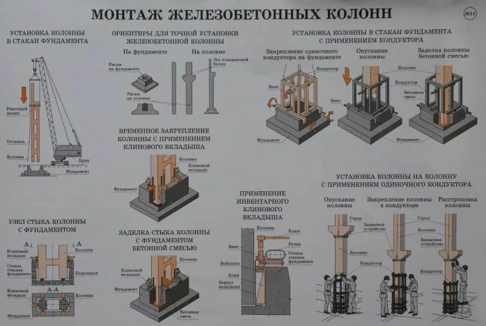 Замоноличивание колонн в стаканах фундаментов